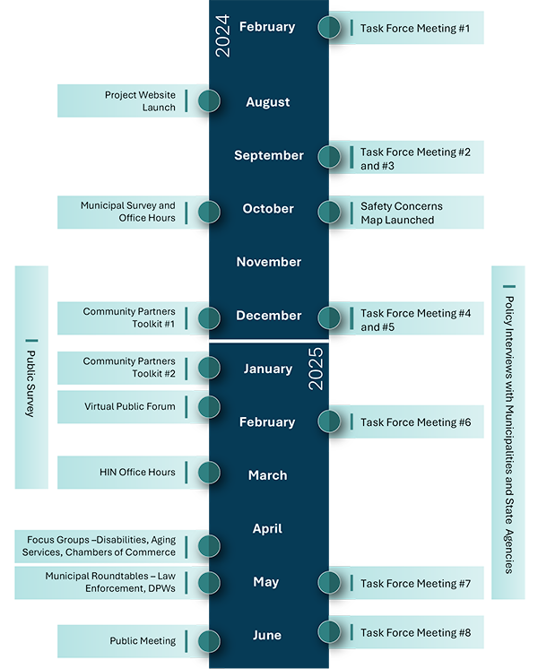 A timeline of engagement for the Action Plan, beginning in February 2024 and extending to June 2025. The timeline includes eight task force meetings, the project website launch, a public survey, policy interviews, the distribution of a community partners toolkit, and additional stakeholder meetings. 